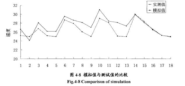 溫度試驗三維非穩態模擬數據