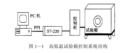 高低溫試驗箱微機自動控制系統(tǒng)